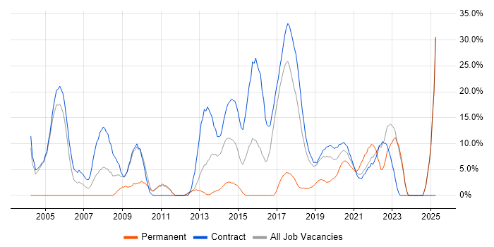 Job vacancy trend for Mentoring in Southend-on-Sea