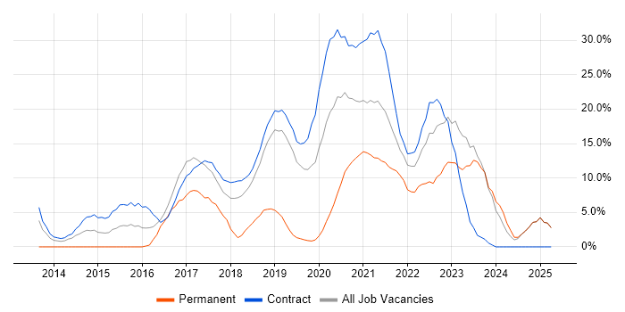 Job vacancy trend for Microservices in Southend-on-Sea
