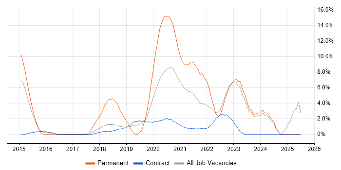Job vacancy trend for Microsoft 365 in Southend-on-Sea