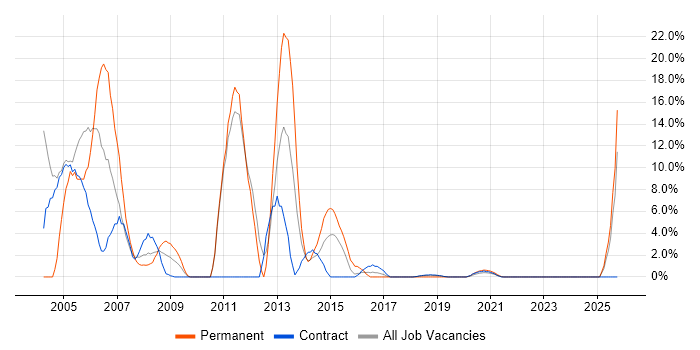 Microsoft Certification job vacancy trend in Southend-on-Sea