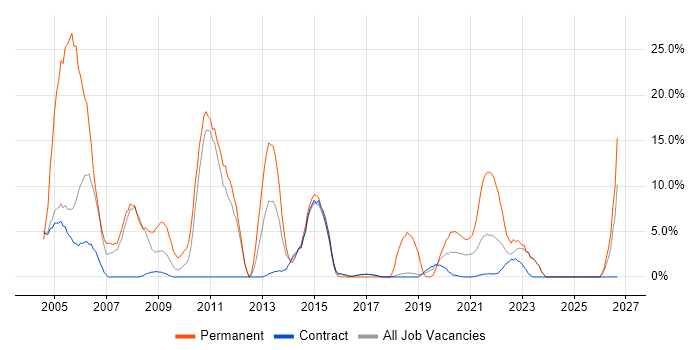 Microsoft Exchange job vacancy trend in Southend-on-Sea