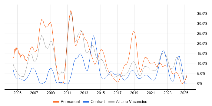 Job vacancy trend for Microsoft in Southend-on-Sea Job vacancy trend for Microsoft in Southend-on-Sea