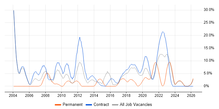 Migration job vacancy trend in Southend-on-Sea
