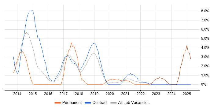 Job vacancy trend for MongoDB in Southend-on-Sea