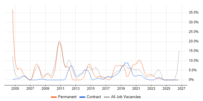 Microsoft Office job vacancy trend in Southend-on-Sea