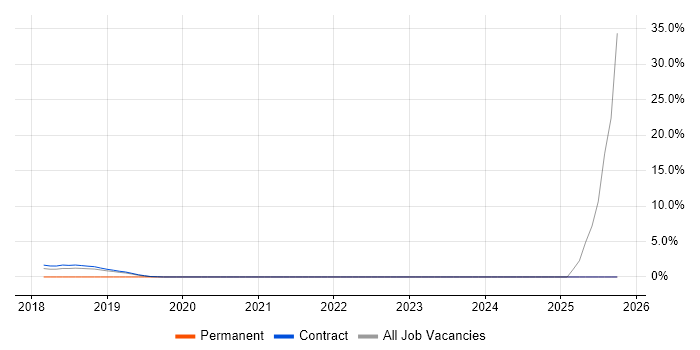 Multimedia job vacancy trend in Southend-on-Sea