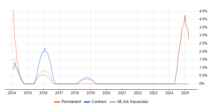 Job vacancy trend for Multithreading in Southend-on-Sea