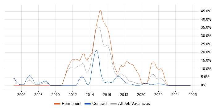 MVC job vacancy trend in Southend-on-Sea