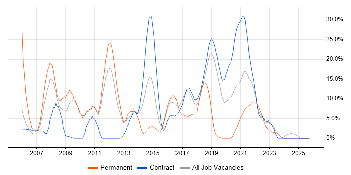 MySQL job vacancy trend in Southend-on-Sea