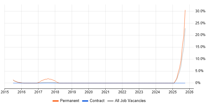 Network+ Certification job vacancy trend in Southend-on-Sea