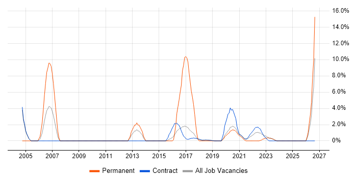 Network Engineer job vacancy trend in Southend-on-Sea