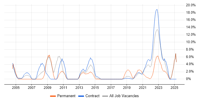 Job vacancy trend for NHS in Southend-on-Sea Job vacancy trend for NHS in Southend-on-Sea
