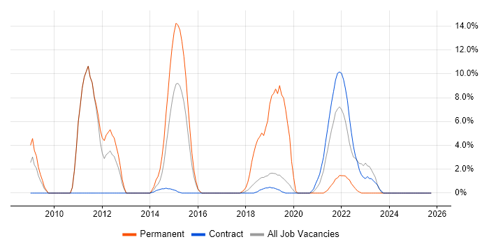 OOP job vacancy trend in Southend-on-Sea