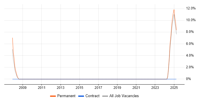 Job vacancy trend for Operations Analyst in Southend-on-Sea