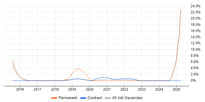 Job vacancy trend for Performance Analysis in Southend-on-Sea