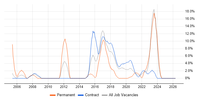 Perl job vacancy trend in Southend-on-Sea