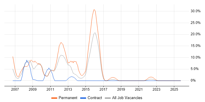 PHP Developer job vacancy trend in Southend-on-Sea