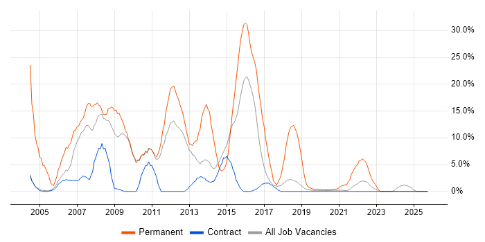 PHP job vacancy trend in Southend-on-Sea