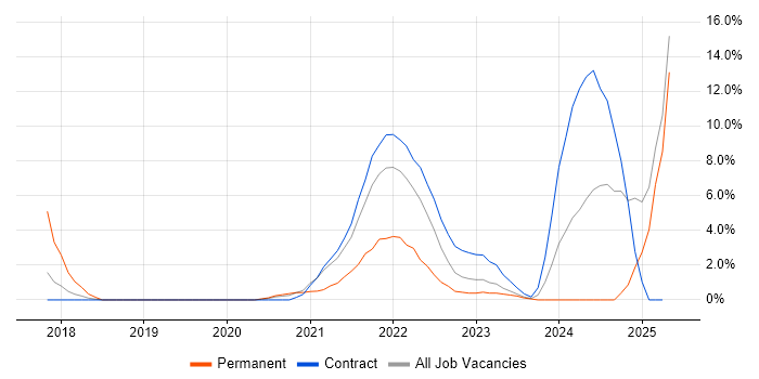 Job vacancy trend for Power BI in Southend-on-Sea