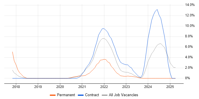 Job vacancy trend for Power Platform in Southend-on-Sea Job vacancy trend for Power Platform in Southend-on-Sea