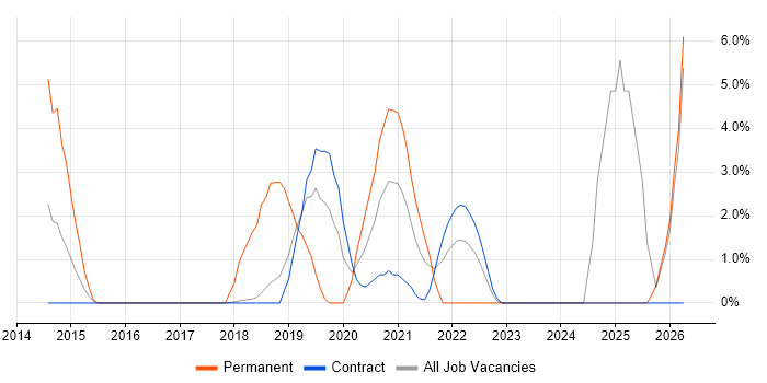 PowerShell job vacancy trend in Southend-on-Sea