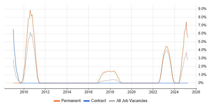 Job vacancy trend for Proactive Monitoring in Southend-on-Sea