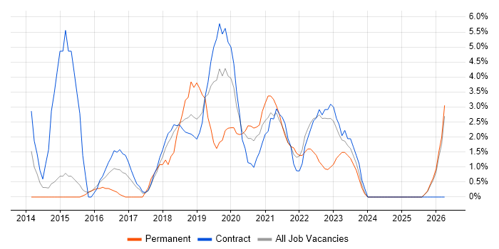 Problem Management job vacancy trend in Southend-on-Sea