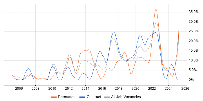 Job vacancy trend for Problem-Solving in Southend-on-Sea