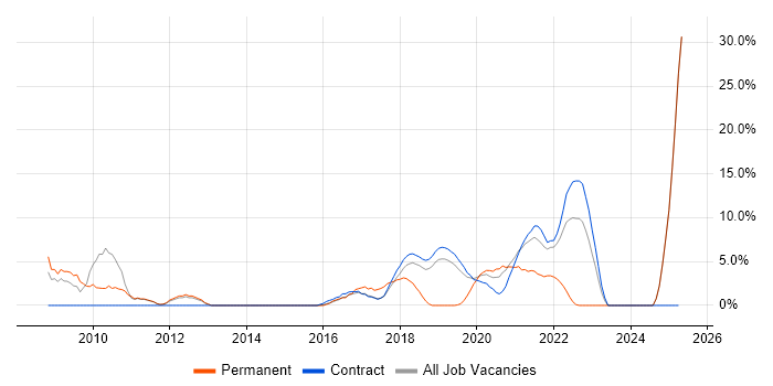 Job vacancy trend for Process Improvement in Southend-on-Sea