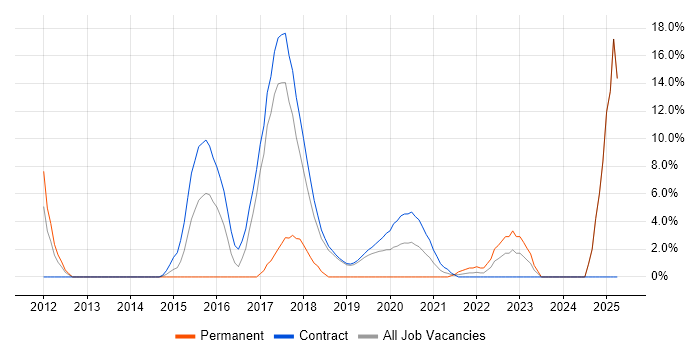 Job vacancy trend for Product Roadmap in Southend-on-Sea