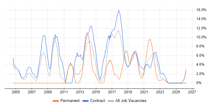Project Delivery job vacancy trend in Southend-on-Sea