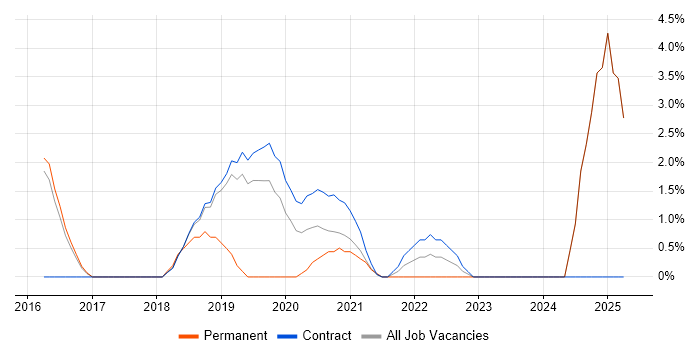 Job vacancy trend for Public Cloud in Southend-on-Sea