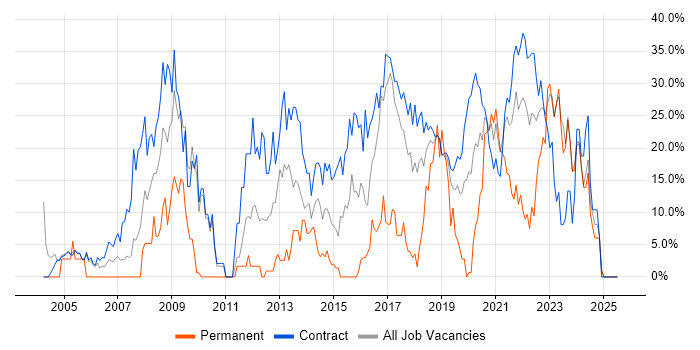 Job vacancy trend for Public Sector in Southend-on-Sea