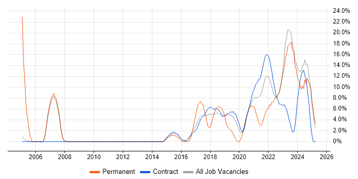 Job vacancy trend for Python in Southend-on-Sea