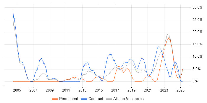 Job vacancy trend for QA in Southend-on-Sea