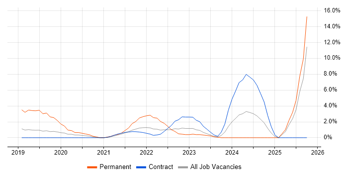 R job vacancy trend in Southend-on-Sea