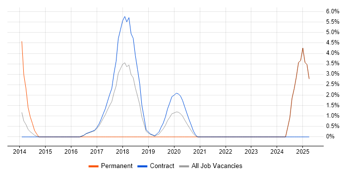 Job vacancy trend for Reference Data in Southend-on-Sea
