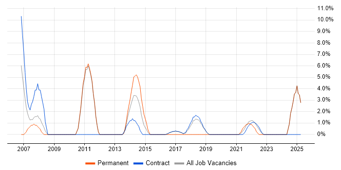 Job vacancy trend for Replication in Southend-on-Sea