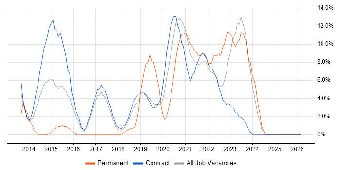 REST job vacancy trend in Southend-on-Sea