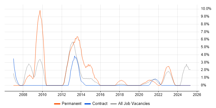 Job vacancy trend for Retail in Southend-on-Sea Job vacancy trend for Retail in Southend-on-Sea