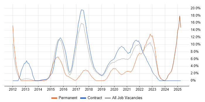 Job vacancy trend for Roadmaps in Southend-on-Sea