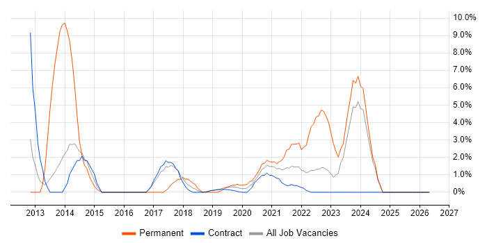 SaaS job vacancy trend in Southend-on-Sea