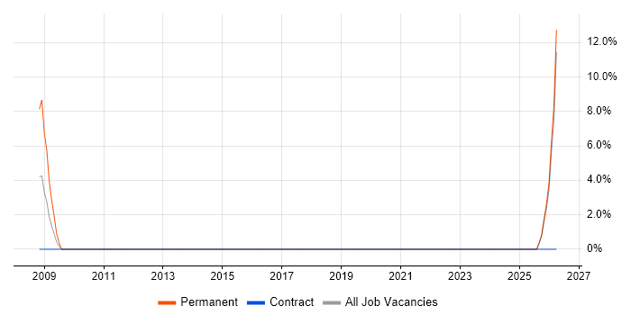 Sales Manager job vacancy trend in Southend-on-Sea