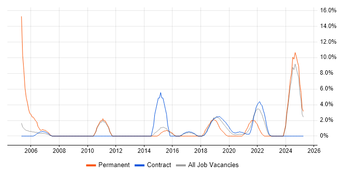 Job vacancy trend for SAS in Southend-on-Sea