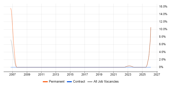 Security Engineer job vacancy trend in Southend-on-Sea