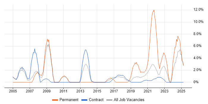 Job vacancy trend for Senior Analyst in Southend-on-Sea