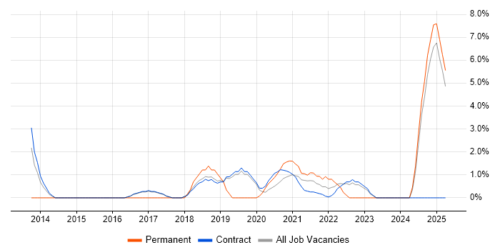 Job vacancy trend for Service Analyst in Southend-on-Sea Job vacancy trend for Service Analyst in Southend-on-Sea