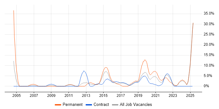 Job vacancy trend for Service Delivery in Southend-on-Sea