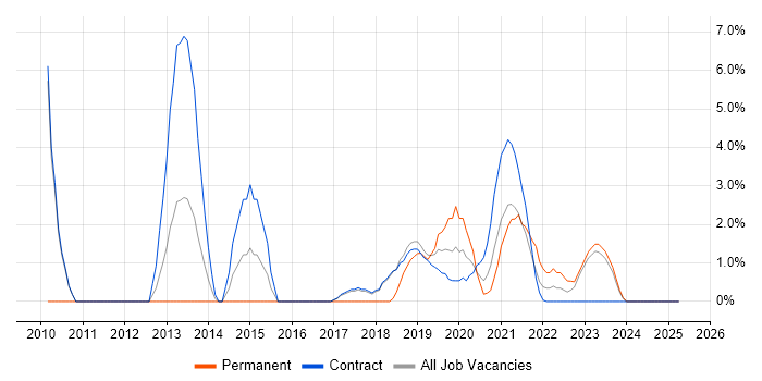 Job vacancy trend for Service Design in Southend-on-Sea