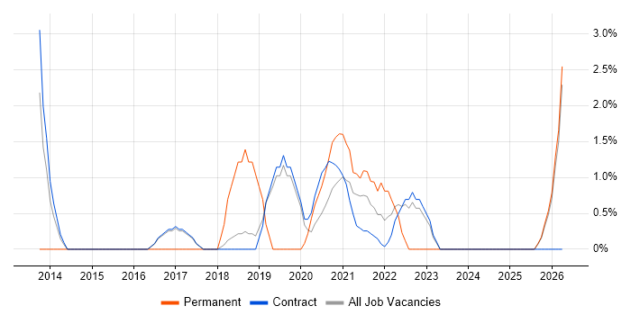 Service Desk Analyst job vacancy trend in Southend-on-Sea